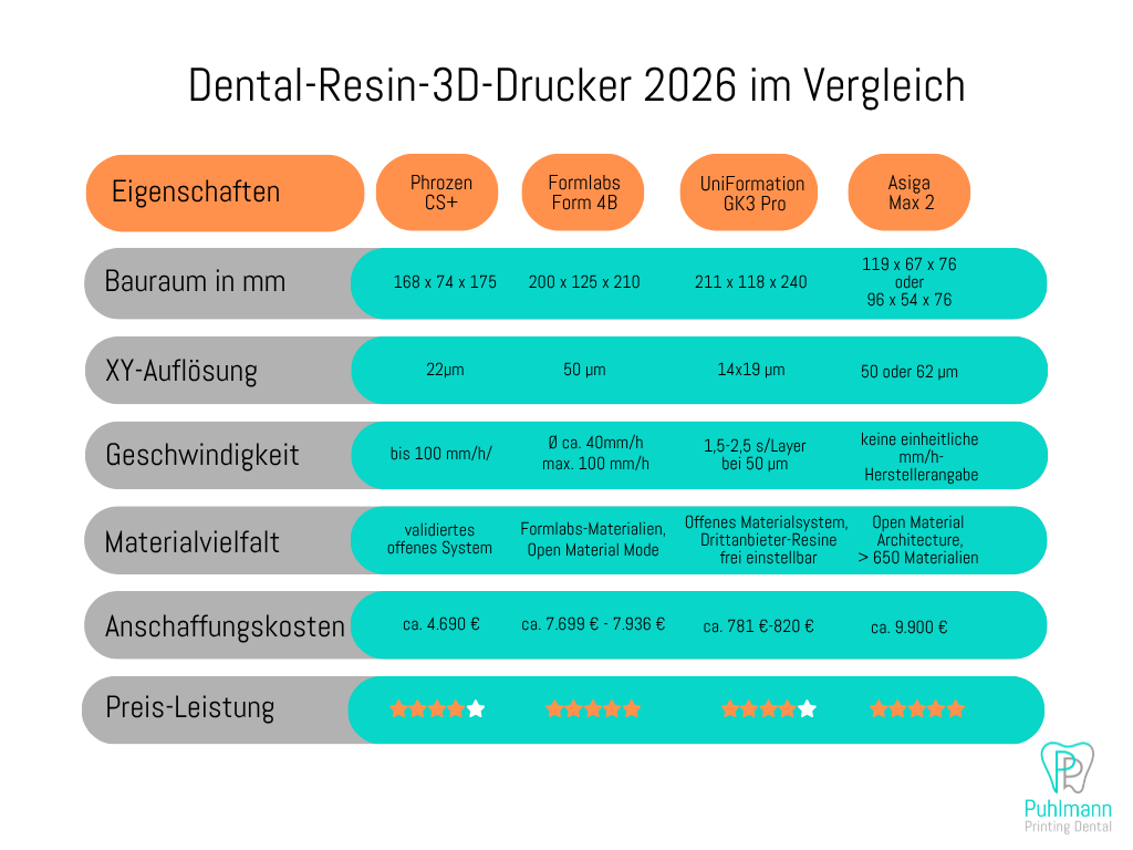 Dental Resin 3D-Drucker 2026 im Vergleich: Phrozen CS+, Formlabs Form 4B, UniFormation GK3 Pro und Asiga Max 2