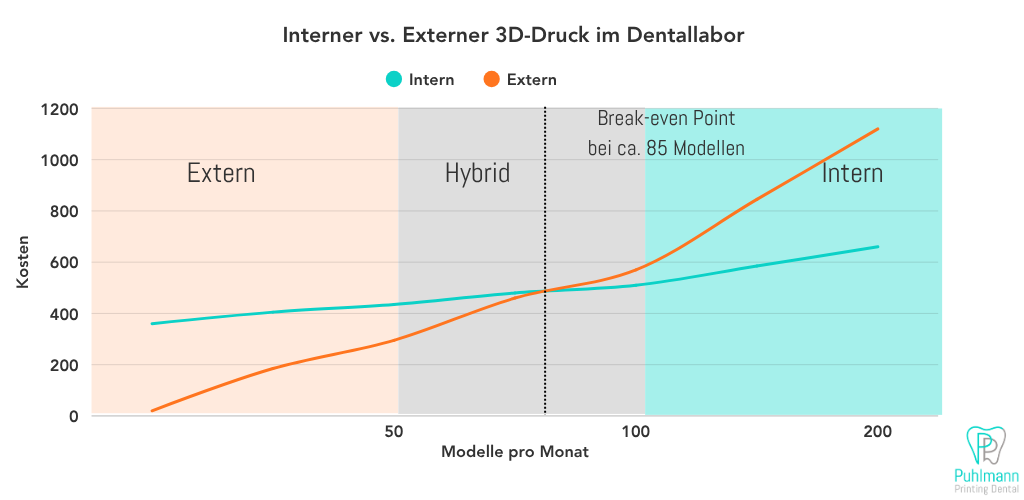 Kostenvergleich von internem und externem 3D-Druck im Dentallabor mit Break-even bei etwa 85 Modellen pro Monat