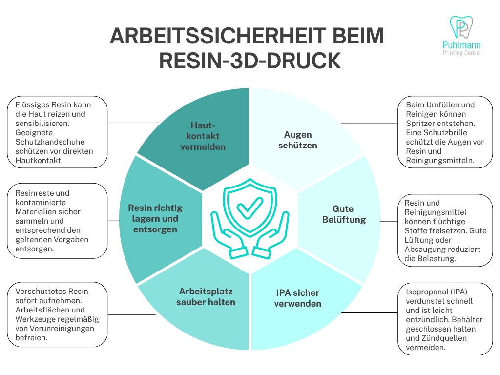 Infografik zur Arbeitssicherheit beim Resin-3D-Druck mit sechs Schutzmaßnahmen zu Hautschutz, Augenschutz, Belüftung, IPA, Reinigung und Entsorgung